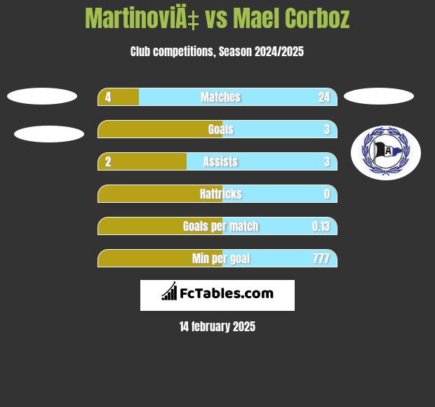 MartinoviÄ‡ vs Mael Corboz h2h player stats