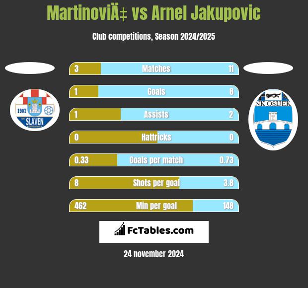 MartinoviÄ‡ vs Arnel Jakupovic h2h player stats