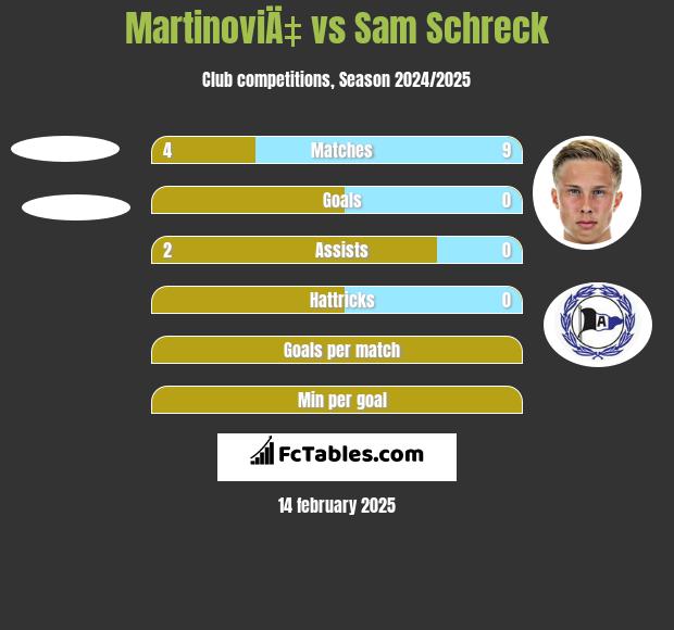 MartinoviÄ‡ vs Sam Schreck h2h player stats