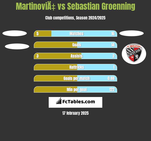 MartinoviÄ‡ vs Sebastian Groenning h2h player stats