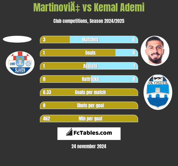 MartinoviÄ‡ vs Kemal Ademi h2h player stats