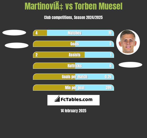 MartinoviÄ‡ vs Torben Muesel h2h player stats