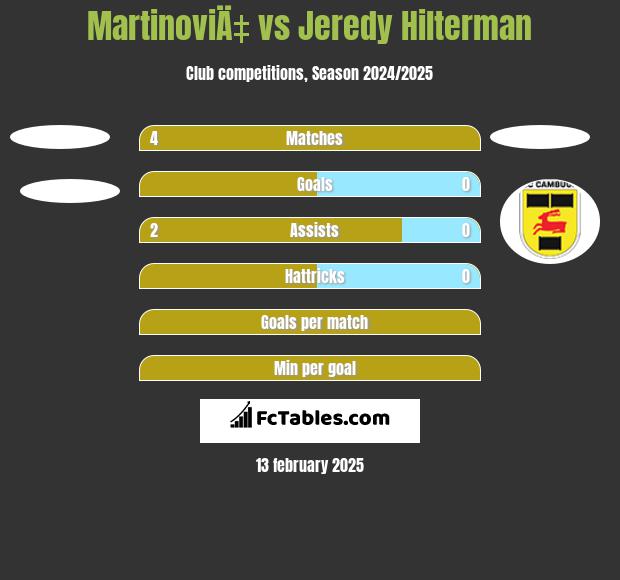 MartinoviÄ‡ vs Jeredy Hilterman h2h player stats