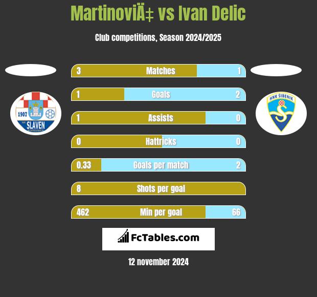 MartinoviÄ‡ vs Ivan Delic h2h player stats