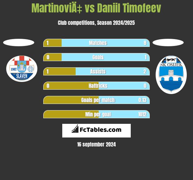 MartinoviÄ‡ vs Daniil Timofeev h2h player stats