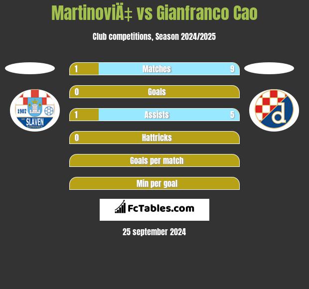 MartinoviÄ‡ vs Gianfranco Cao h2h player stats