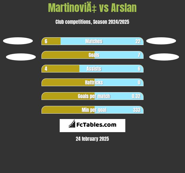 MartinoviÄ‡ vs Arslan h2h player stats