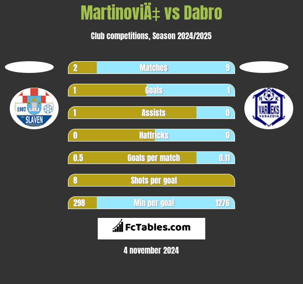 MartinoviÄ‡ vs Dabro h2h player stats