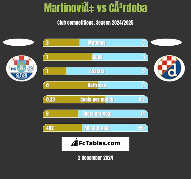 MartinoviÄ‡ vs CÃ³rdoba h2h player stats