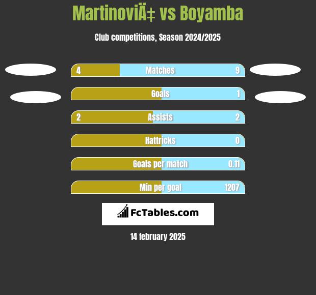 MartinoviÄ‡ vs Boyamba h2h player stats