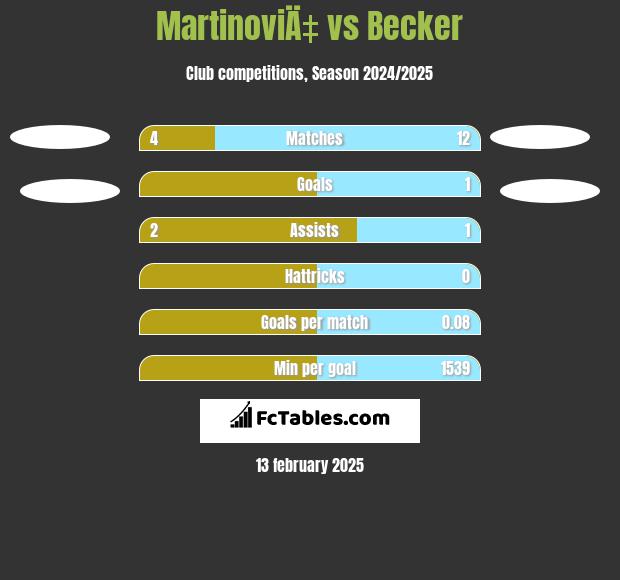 MartinoviÄ‡ vs Becker h2h player stats