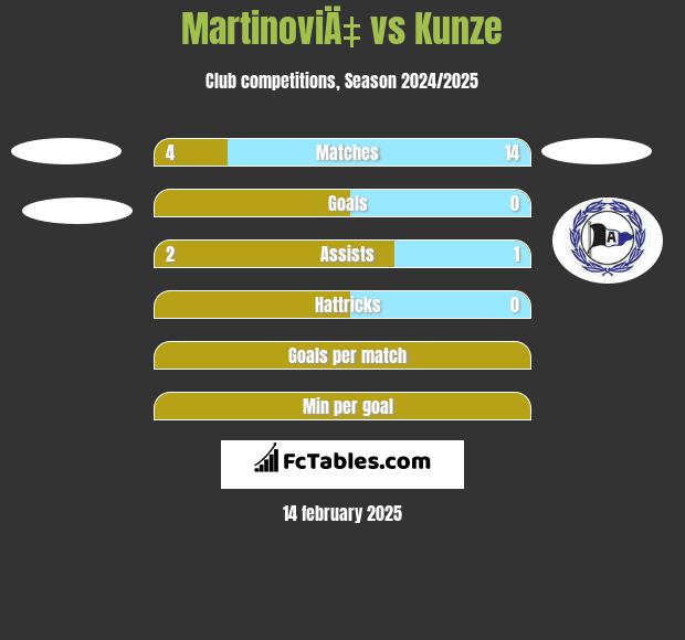 MartinoviÄ‡ vs Kunze h2h player stats