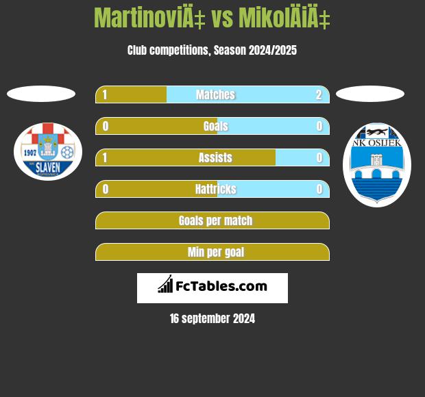 MartinoviÄ‡ vs MikolÄiÄ‡ h2h player stats