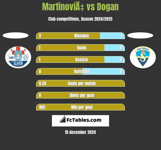 MartinoviÄ‡ vs Dogan h2h player stats