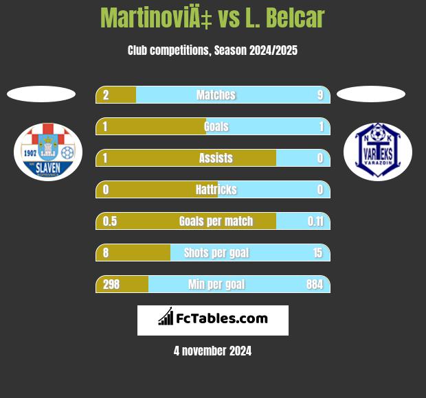 MartinoviÄ‡ vs L. Belcar h2h player stats