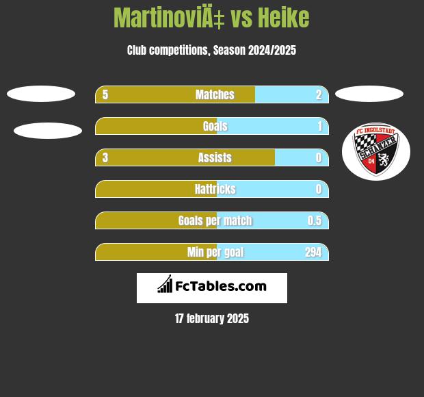 MartinoviÄ‡ vs Heike h2h player stats