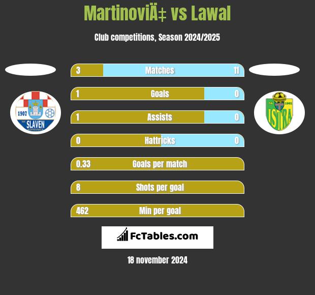 MartinoviÄ‡ vs Lawal h2h player stats