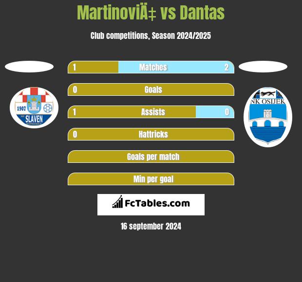 MartinoviÄ‡ vs Dantas h2h player stats