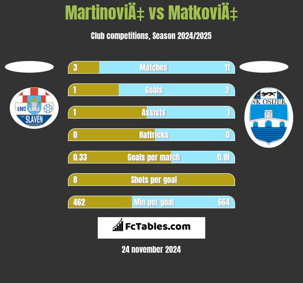 MartinoviÄ‡ vs MatkoviÄ‡ h2h player stats