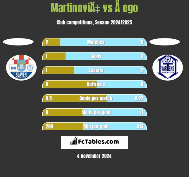 MartinoviÄ‡ vs Å ego h2h player stats