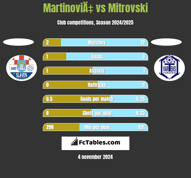 MartinoviÄ‡ vs Mitrovski h2h player stats