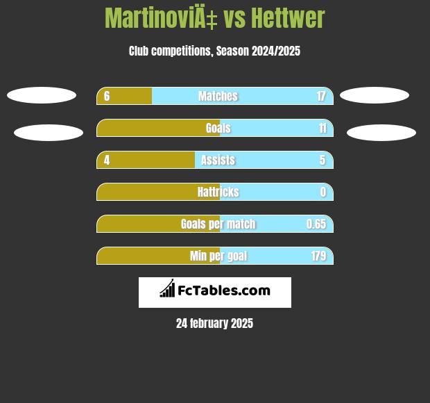 MartinoviÄ‡ vs Hettwer h2h player stats