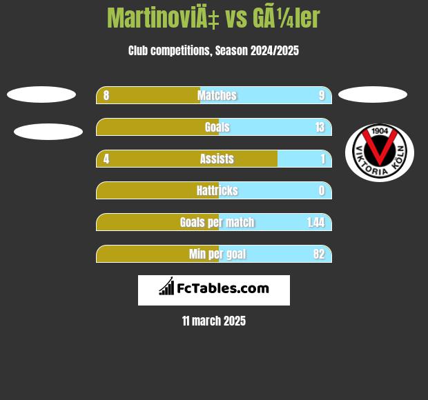 MartinoviÄ‡ vs GÃ¼ler h2h player stats