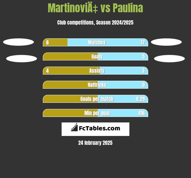 MartinoviÄ‡ vs Paulina h2h player stats