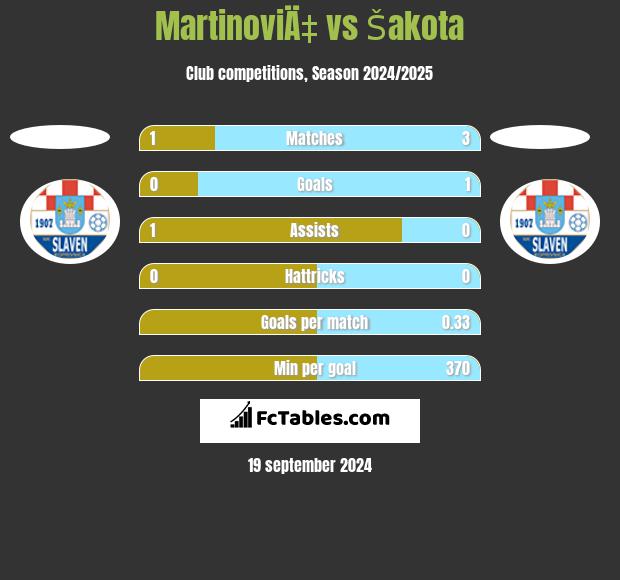 MartinoviÄ‡ vs Šakota h2h player stats