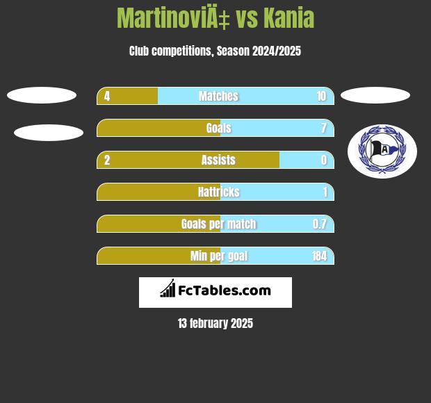 MartinoviÄ‡ vs Kania h2h player stats