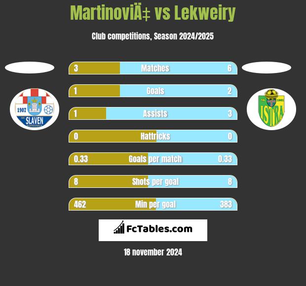 MartinoviÄ‡ vs Lekweiry h2h player stats