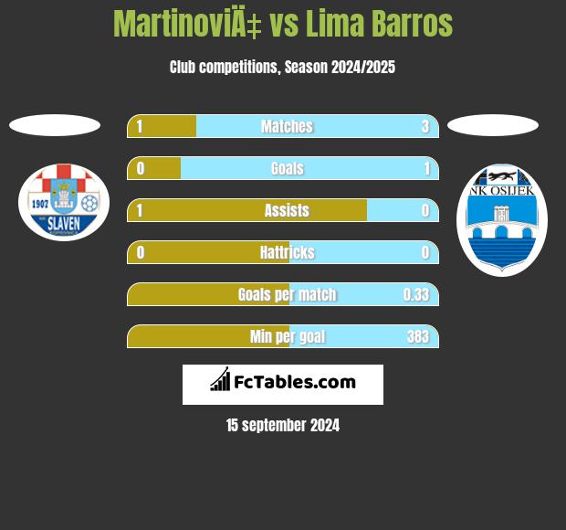 MartinoviÄ‡ vs Lima Barros h2h player stats