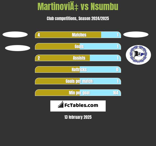 MartinoviÄ‡ vs Nsumbu h2h player stats