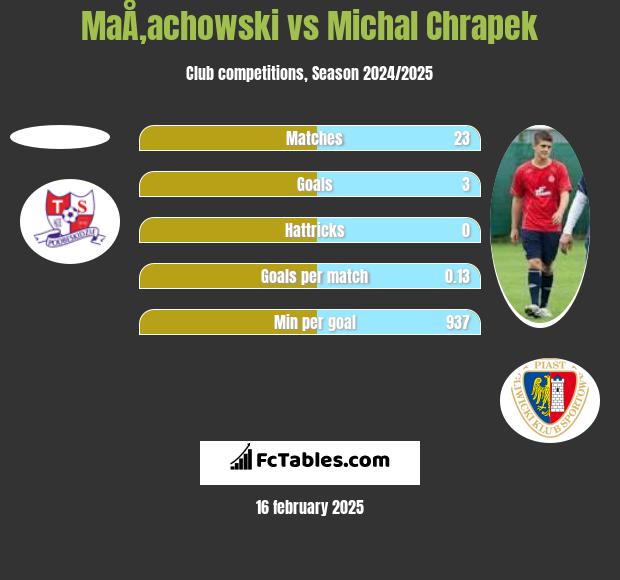 MaÅ‚achowski vs Michał Chrapek h2h player stats