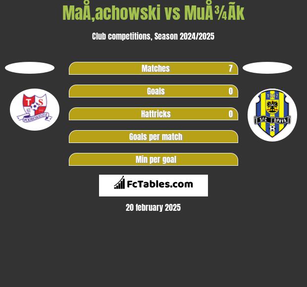 MaÅ‚achowski vs MuÅ¾Ã­k h2h player stats