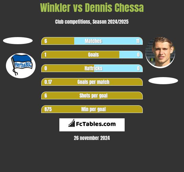 Winkler vs Dennis Chessa h2h player stats