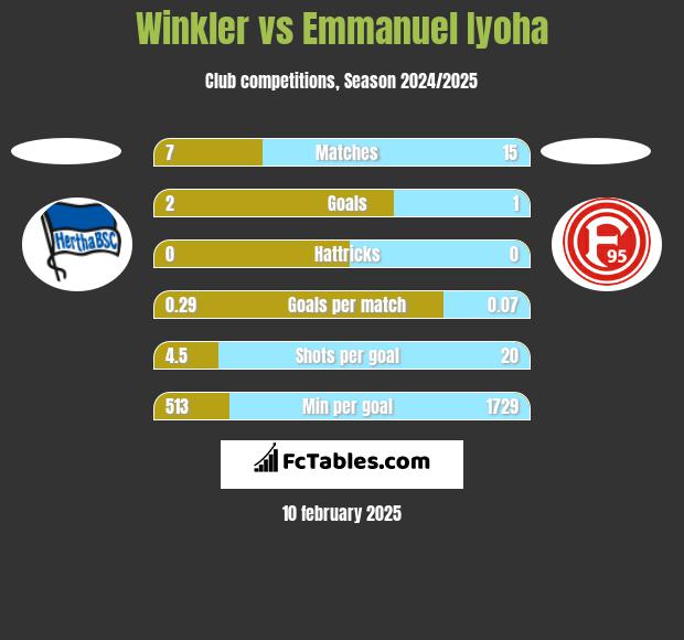 Winkler vs Emmanuel Iyoha h2h player stats