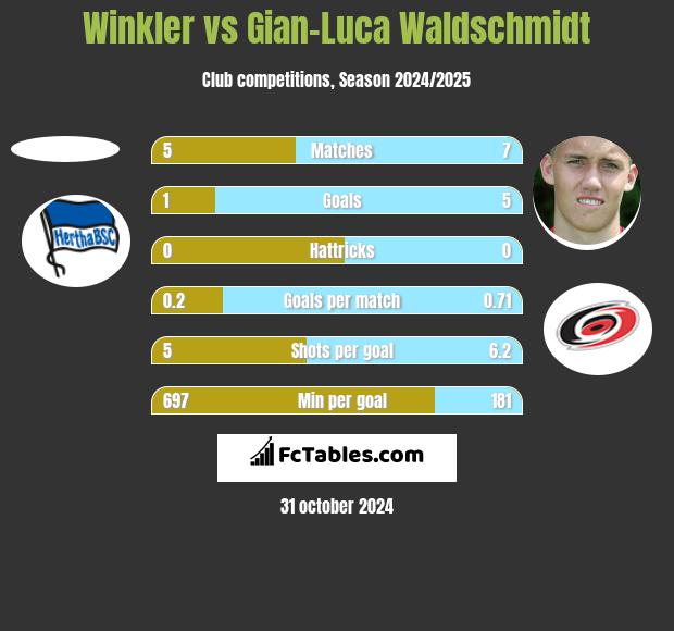 Winkler vs Gian-Luca Waldschmidt h2h player stats