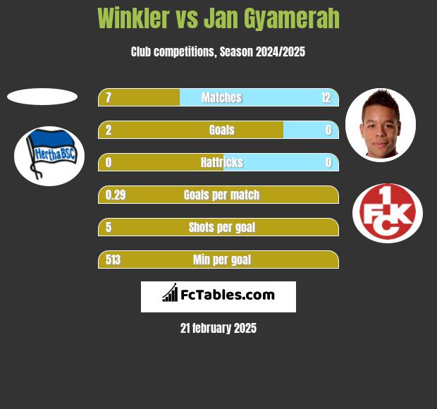 Winkler vs Jan Gyamerah h2h player stats