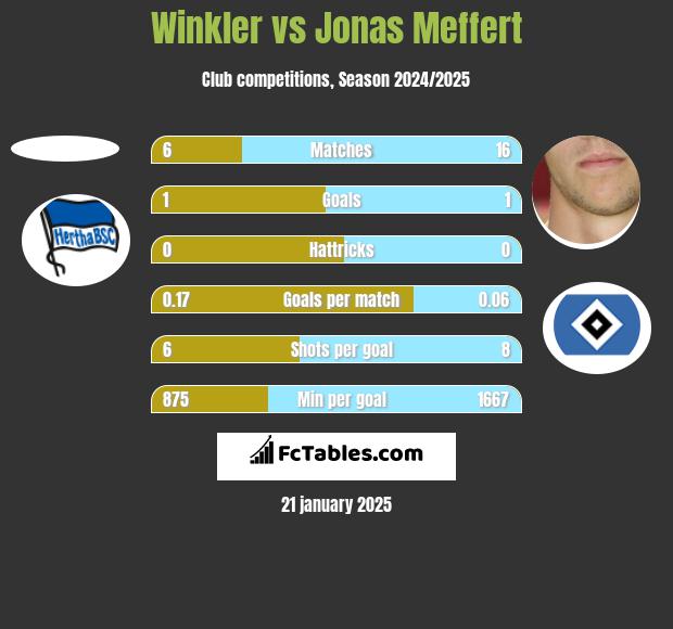 Winkler vs Jonas Meffert h2h player stats