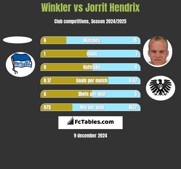 Winkler vs Jorrit Hendrix h2h player stats