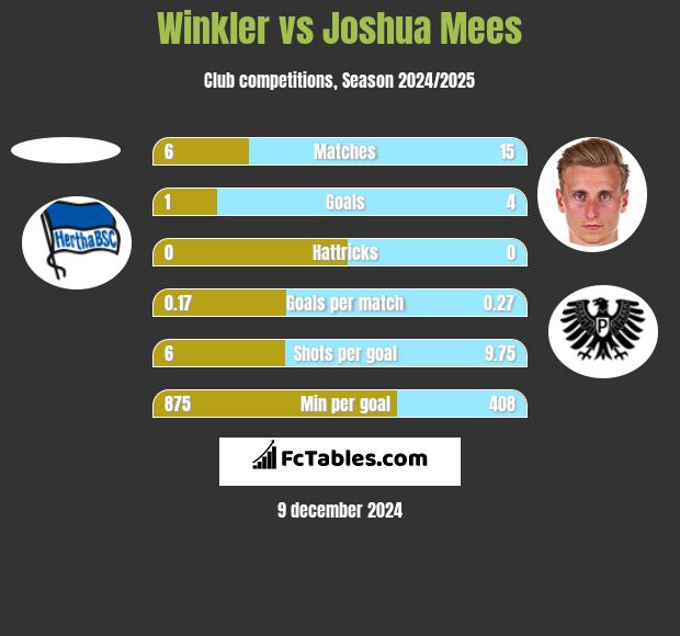 Winkler vs Joshua Mees h2h player stats