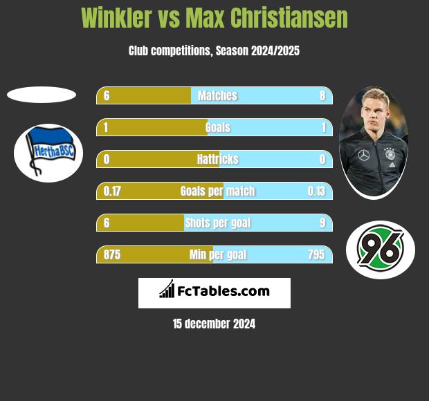 Winkler vs Max Christiansen h2h player stats