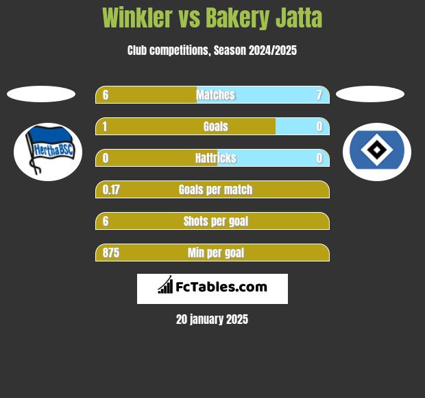 Winkler vs Bakery Jatta h2h player stats