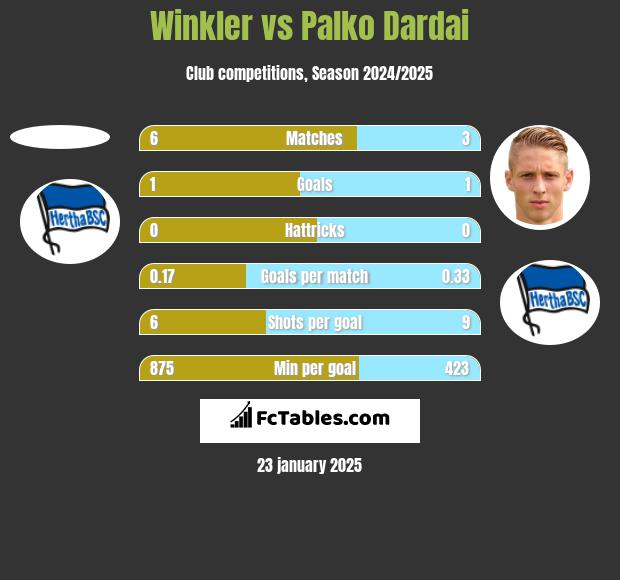 Winkler vs Palko Dardai h2h player stats