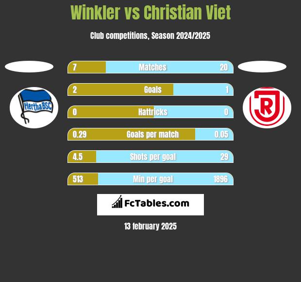 Winkler vs Christian Viet h2h player stats