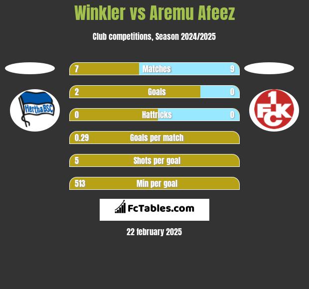 Winkler vs Aremu Afeez h2h player stats