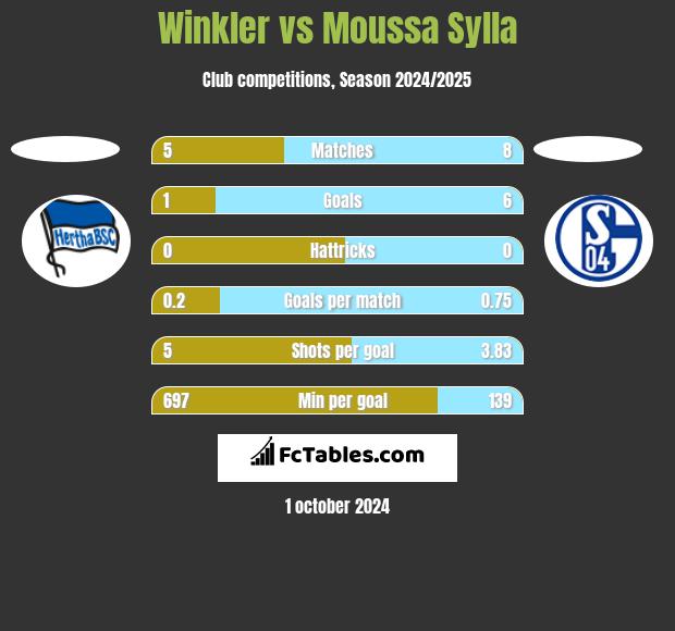 Winkler vs Moussa Sylla h2h player stats