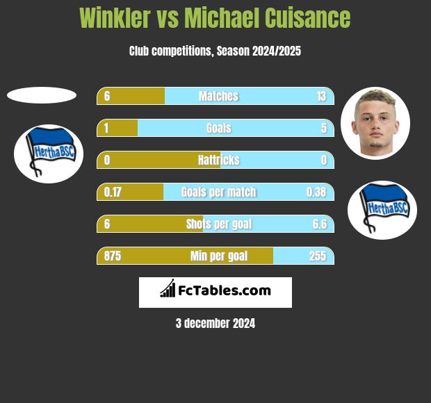 Winkler vs Michael Cuisance h2h player stats