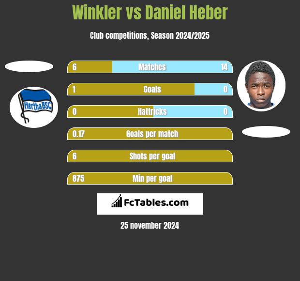 Winkler vs Daniel Heber h2h player stats